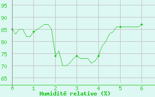 Courbe de l'humidit relative pour Merschweiller - Kitzing (57)