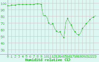 Courbe de l'humidit relative pour Amboise - Lyce Viticole (37)