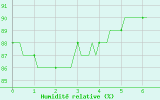Courbe de l'humidit relative pour Paimpol (22)