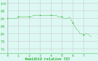 Courbe de l'humidit relative pour Voinmont (54)