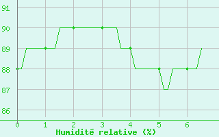 Courbe de l'humidit relative pour Saint-Igneuc (22)