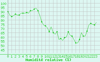 Courbe de l'humidit relative pour Murs (36)