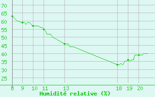 Courbe de l'humidit relative pour Orschwiller (67)