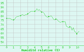 Courbe de l'humidit relative pour Montferrat (38)