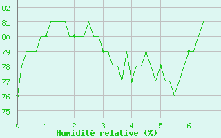 Courbe de l'humidit relative pour Concoules - La Bise (30)