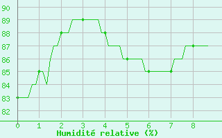 Courbe de l'humidit relative pour Laroque (34)