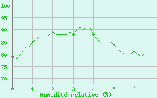 Courbe de l'humidit relative pour Lachamp Raphal (07)