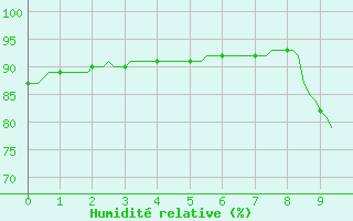 Courbe de l'humidit relative pour Haegen (67)