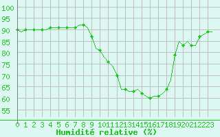 Courbe de l'humidit relative pour Corsept (44)