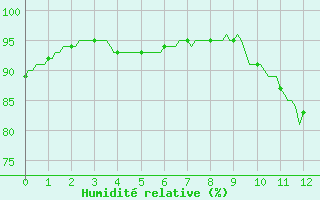 Courbe de l'humidit relative pour Saint-Jean-des-Ollires (63)