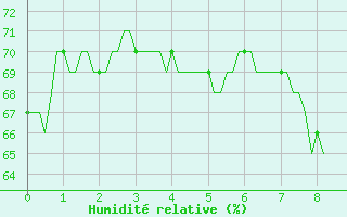 Courbe de l'humidit relative pour Vesseaux (07)