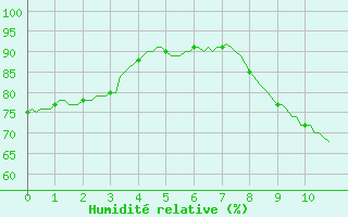 Courbe de l'humidit relative pour Saint-Philbert-de-Grand-Lieu (44)