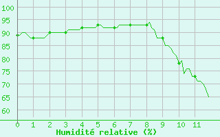 Courbe de l'humidit relative pour Besson - Chassignolles (03)