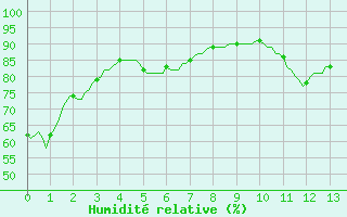 Courbe de l'humidit relative pour Sisteron (04)
