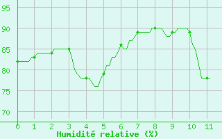Courbe de l'humidit relative pour Woluwe-Saint-Pierre (Be)
