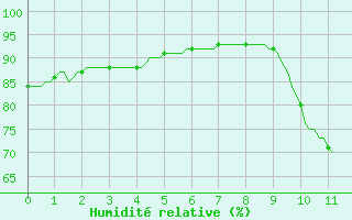 Courbe de l'humidit relative pour Evergem (Be)