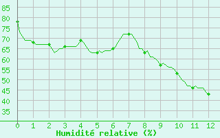 Courbe de l'humidit relative pour Besse-sur-Issole (83)