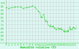 Courbe de l'humidit relative pour Pointe de Socoa (64)