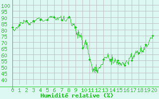 Courbe de l'humidit relative pour Sablires Oara (07)