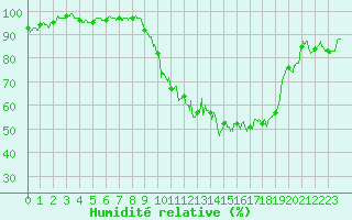 Courbe de l'humidit relative pour Clarac (31)