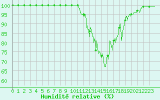 Courbe de l'humidit relative pour Mont-Aigoual (30)