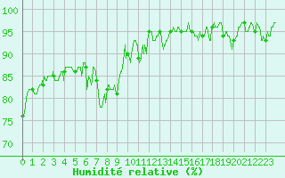Courbe de l'humidit relative pour Embrun (05)