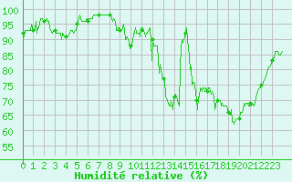 Courbe de l'humidit relative pour Creil (60)