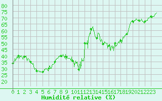 Courbe de l'humidit relative pour Cagnano (2B)