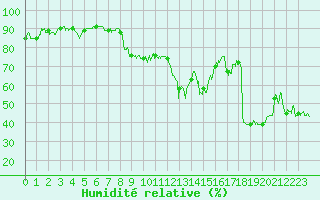 Courbe de l'humidit relative pour Solenzara - Base arienne (2B)