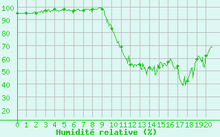Courbe de l'humidit relative pour Bagnres-de-Luchon (31)