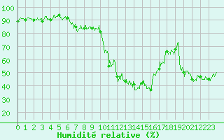 Courbe de l'humidit relative pour Embrun (05)