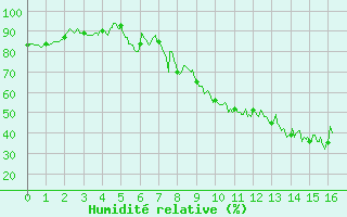 Courbe de l'humidit relative pour Rgusse (83)