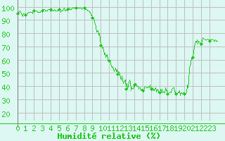 Courbe de l'humidit relative pour Ble / Mulhouse (68)