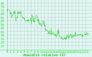 Courbe de l'humidit relative pour Ile du Levant (83)