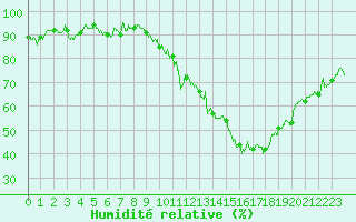 Courbe de l'humidit relative pour Saint-Etienne (42)
