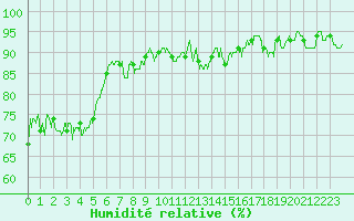 Courbe de l'humidit relative pour Avre (58)