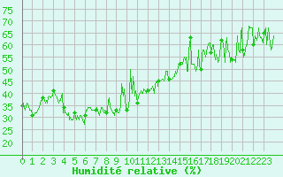 Courbe de l'humidit relative pour Col du Mont-Cenis (73)