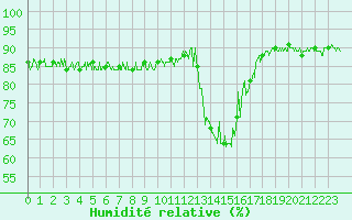 Courbe de l'humidit relative pour Chamonix-Mont-Blanc (74)