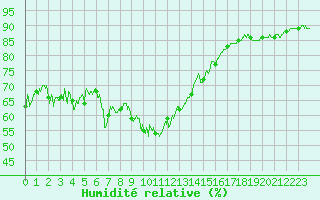 Courbe de l'humidit relative pour Ile du Levant (83)