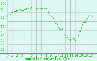 Courbe de l'humidit relative pour Fameck (57)