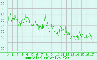 Courbe de l'humidit relative pour Biscarrosse (40)