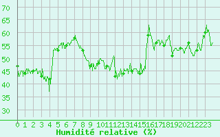 Courbe de l'humidit relative pour Ile du Levant (83)