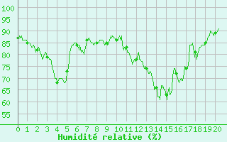 Courbe de l'humidit relative pour Colmar (68)