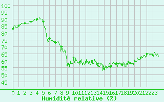 Courbe de l'humidit relative pour Cap de la Hague (50)
