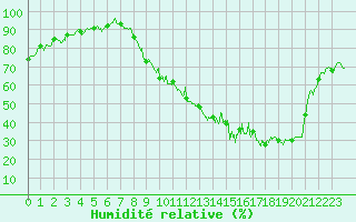 Courbe de l'humidit relative pour Montauban (82)