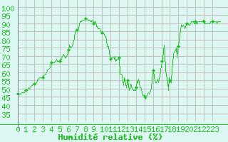 Courbe de l'humidit relative pour Saint-Crpin (05)