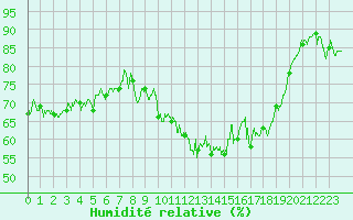 Courbe de l'humidit relative pour Marignane (13)
