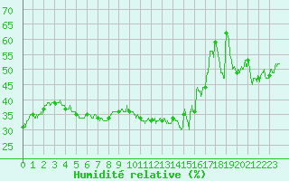 Courbe de l'humidit relative pour Hyres (83)