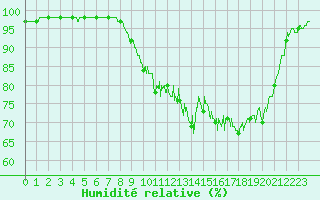 Courbe de l'humidit relative pour Ger (64)
