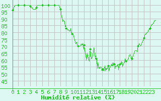 Courbe de l'humidit relative pour Saint Gervais (33)